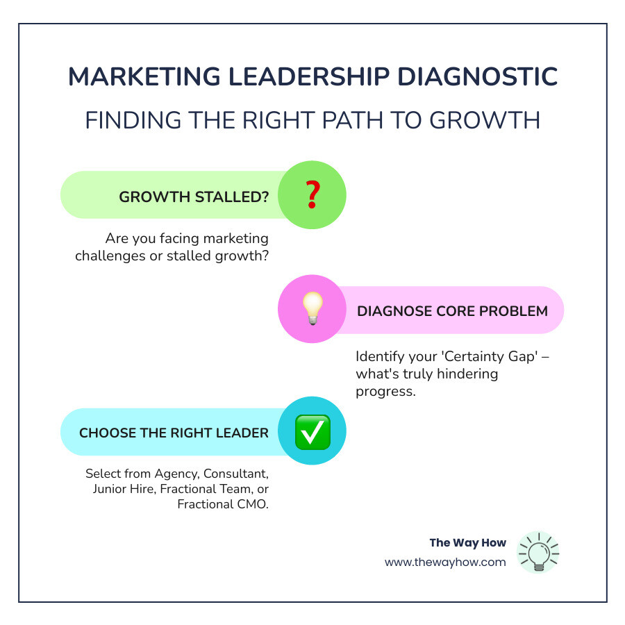 Infographic showing a diagnostic decision tree: Starting with "Growth Stalled?" at the top, flowing down to "Diagnose the Core Problem (Certainty Gap)" in the center, then branching into five paths below labeled "Specialized Agency" (for channel execution), "Growth Consultant" (for channel discovery), "Junior Growth Hire" (for hands-on learning), "Fractional Marketing Team" (for integrated execution), and "Fractional CMO" (for strategic leadership). Each path includes a brief descriptor of the problem it solves. - Fractional CMO alternative infographic infographic-line-3-steps-colors