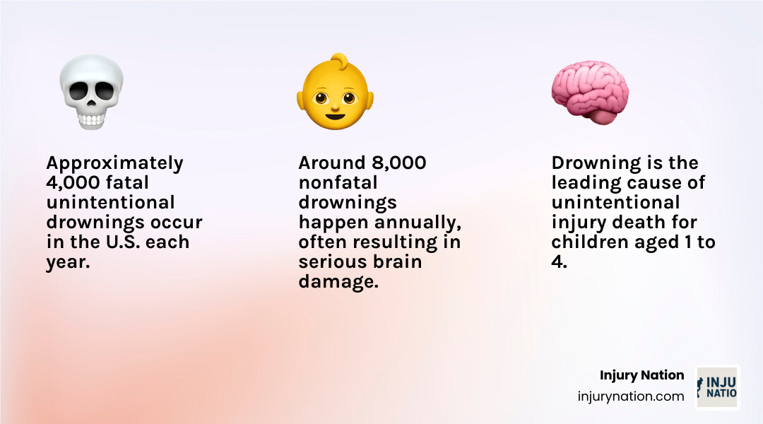Infographic showing CDC drowning statistics: approximately 4,000 fatal drownings per year in the U.S., drowning is the leading cause of death for children aged 1-4, 8,000 nonfatal drownings annually often result in brain damage, Louisiana has the highest drowning rate in the continental U.S., and between 2018-2020, 57 children drowned in Louisiana - Drowning accident lawsuit infographic 3_facts_emoji_light-gradient