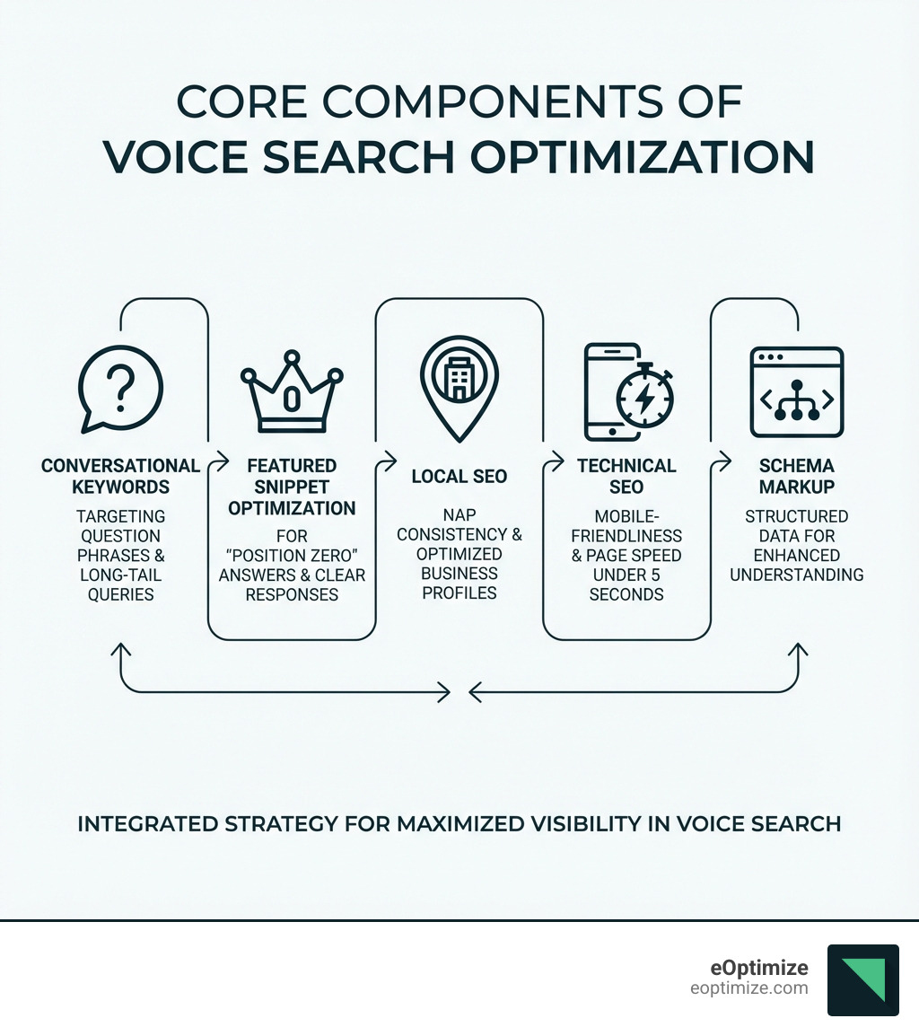 Infographic showing the core components of voice search optimization: conversational keywords targeting question phrases, featured snippet optimization for position zero, local SEO with NAP consistency and business profiles, technical SEO including mobile-friendliness and page speed under 5 seconds, and schema markup for structured data - Optimizing for voice search infographic 