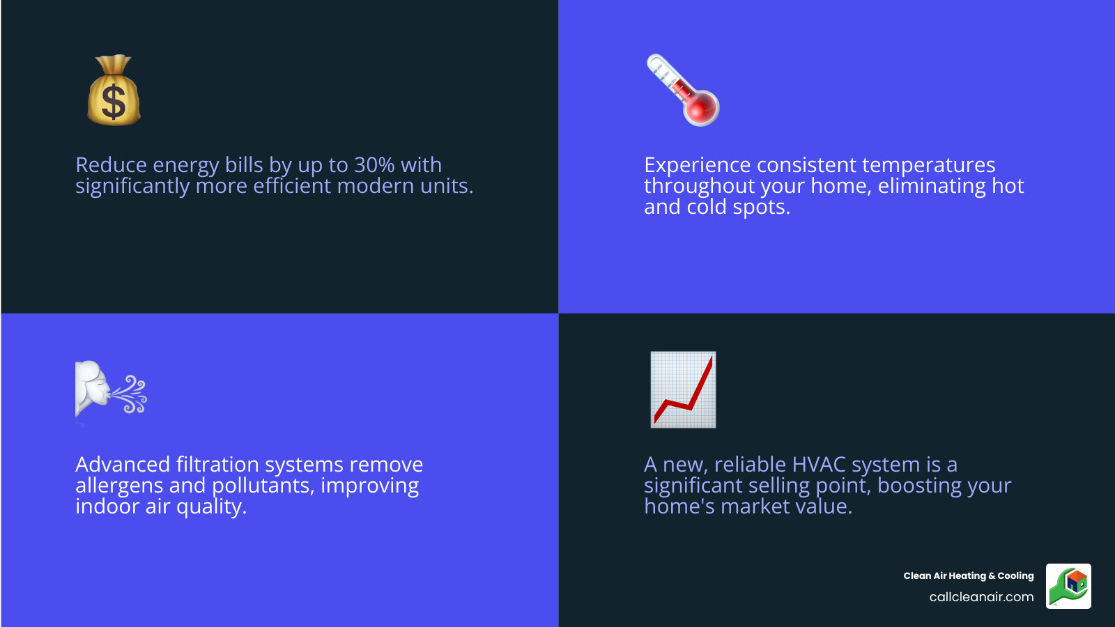 infographic showing three main benefits of a new HVAC system: a dollar sign with down arrow representing lower energy bills up to 30 percent, lungs with clean air representing improved indoor air quality with advanced filtration, and a thermostat with comfortable temperature representing consistent home comfort in every room - New HVAC system infographic 4_facts_emoji_blue