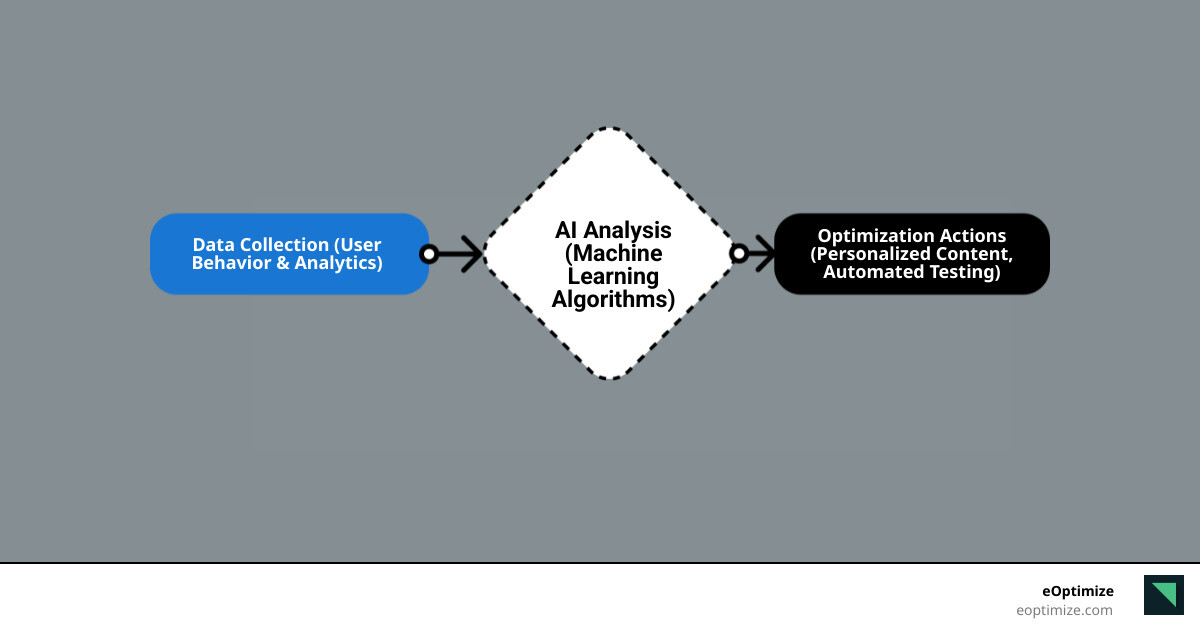 infographic showing the AI CRO process flow: Data Collection from user behavior and analytics flows into AI Analysis using machine learning algorithms, which generates Optimization Actions including personalized content and automated testing, ultimately leading to Increased Conversions measured by improved KPIs and revenue growth - Conversion rate optimization AI infographic flowmap_simple