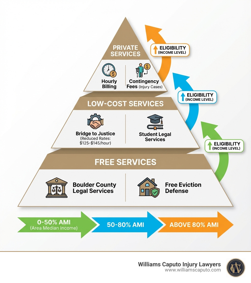 Infographic showing the hierarchy of Boulder legal services: Free services at the base (Boulder County Legal Services, free eviction defense), Low-cost services in the middle (Bridge to Justice reduced rates $125-$145/hour, Student Legal Services), and Private services at the top (hourly billing, contingency fees for injury cases). Arrows indicate eligibility based on income levels: 0-50% AMI, 50-80% AMI, and above 80% AMI. - Boulder legal services infographic 