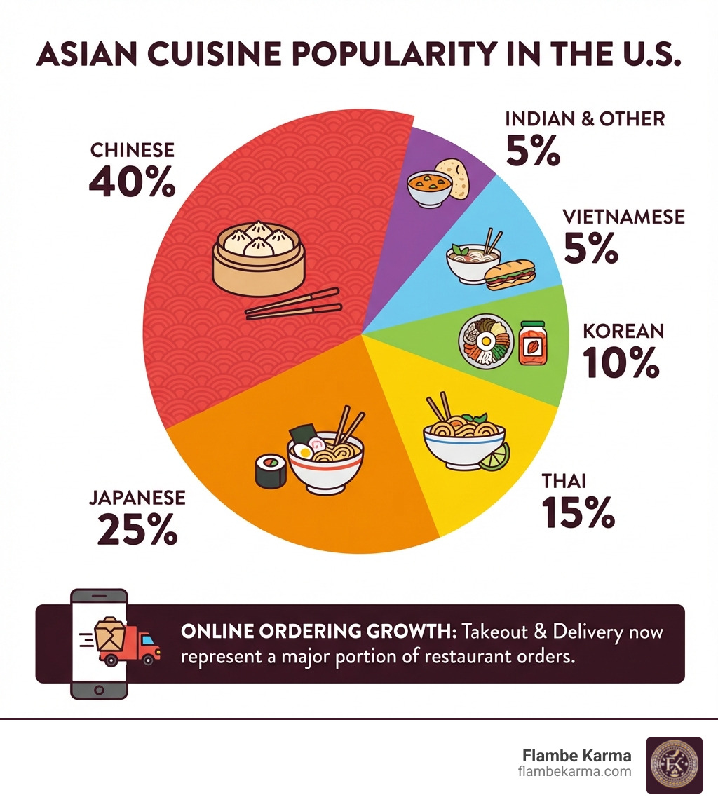 Infographic showing the popularity breakdown of Asian cuisine types in the United States: Chinese cuisine leading with approximately 40% market share, followed by Japanese at 25%, Thai at 15%, Korean at 10%, Vietnamese at 5%, and Indian and other Asian cuisines combining for 5%. The graphic includes icons of signature dishes from each cuisine type and notes that online ordering has grown significantly, with takeout and delivery now representing a major portion of restaurant orders. - best asian restaurant near me open now infographic Infographic showing the popularity breakdown of Asian cuisine types in the United States: Chinese cuisine leading with approximately 40% market share, followed by Japanese at 25%, Thai at 15%, Korean at 10%, Vietnamese at 5%, and Indian and other Asian cuisines combining for 5%. The graphic includes icons of signature dishes from each cuisine type and notes that online ordering has grown significantly, with takeout and delivery now representing a major portion of restaurant orders. - best asian restaurant near me open now infographic