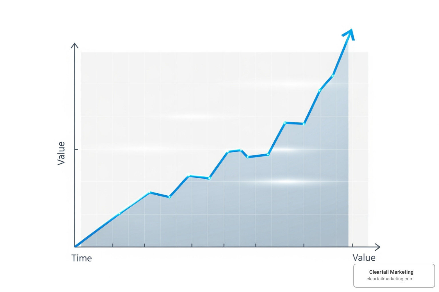 Image of a graph showing upward traffic and conversion growth - Search Engine Optimization Agency