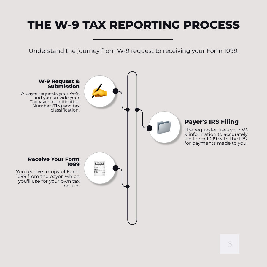 Infographic showing the complete W-9 process: Step 1 - Requester asks for W-9, Step 2 - You provide your Taxpayer Identification Number and tax classification, Step 3 - Requester files Form 1099 with IRS using your information, Step 4 - You receive a copy of Form 1099 for your tax return - print w 9 infographic infographic-line-3-steps-elegant_beige