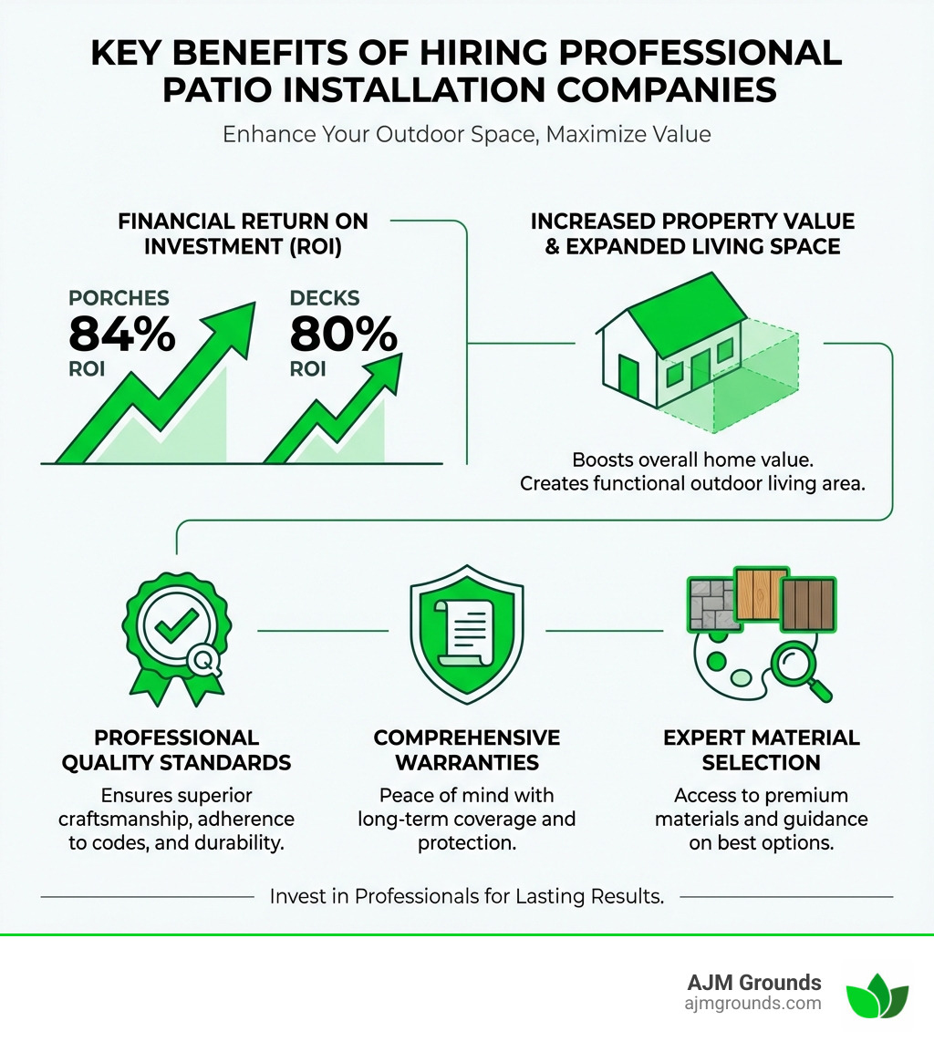 Infographic showing the key benefits of hiring professional patio installation companies: 84% ROI for porches, 80% ROI for decks, increased property value, expanded living space, professional quality standards, comprehensive warranties, and expert material selection - companies that install patios infographic 