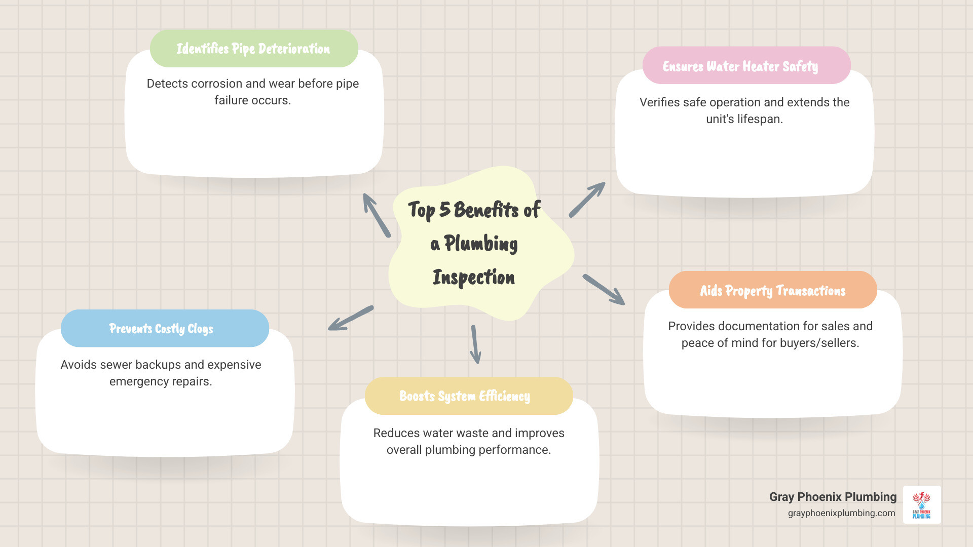 Infographic showing the top 5 benefits of a plumbing inspection: 1. Identifies pipe deterioration and corrosion before failure, 2. Prevents costly clogs and sewer backups, 3. Boosts system efficiency and reduces water waste, 4. Ensures water heater safety and extends lifespan, 5. Provides documentation for property sales and peace of mind - Plumbing inspection Littleton infographic mindmap-5-items