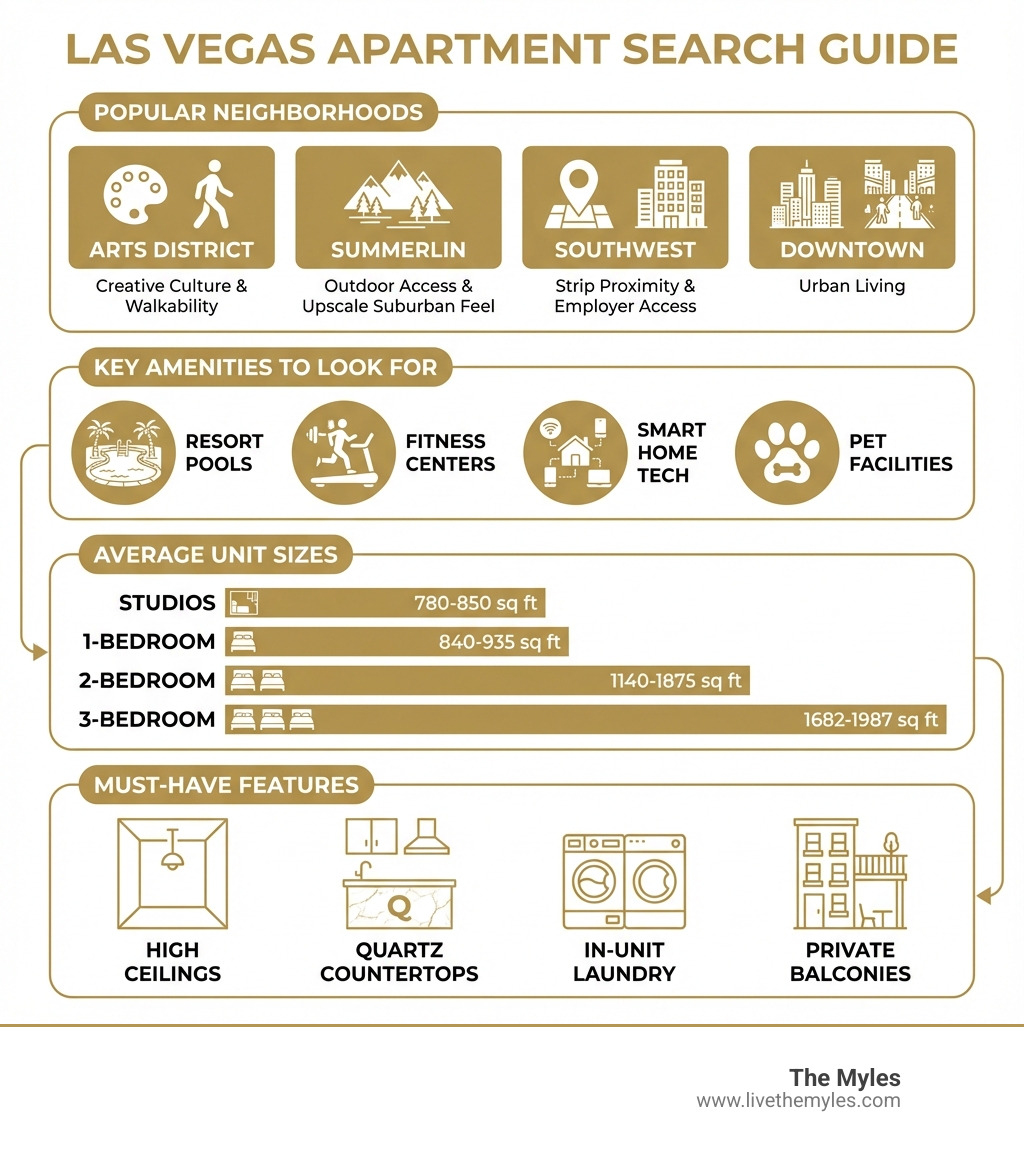 Infographic showing Las Vegas apartment search guide with four main sections: Popular Neighborhoods (Arts District for creative culture and walkability, Summerlin for outdoor access and upscale suburban feel, Southwest for Strip proximity and employer access, Downtown for urban living); Key Amenities to Look For (resort pools, fitness centers, smart home tech, pet facilities); Average Unit Sizes (Studios 780-850 sq ft, 1-bedroom 840-935 sq ft, 2-bedroom 1140-1875 sq ft, 3-bedroom 1682-1987 sq ft); and Must-Have Features (high ceilings, quartz countertops, in-unit laundry, private balconies) - Las Vegas apartment homes infographic 