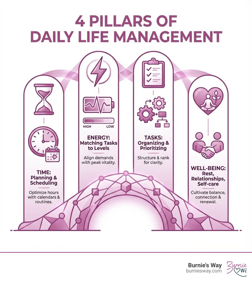 infographic showing the 4 pillars of daily life management: Time (planning and scheduling your hours), Energy (matching tasks to your energy levels), Tasks (organizing and prioritizing what needs to be done), and Well-being (making space for rest, relationships, and self-care) - daily life management infographic infographic showing the 4 pillars of daily life management: Time (planning and scheduling your hours), Energy (matching tasks to your energy levels), Tasks (organizing and prioritizing what needs to be done), and Well-being (making space for rest, relationships, and self-care) - daily life management infographic