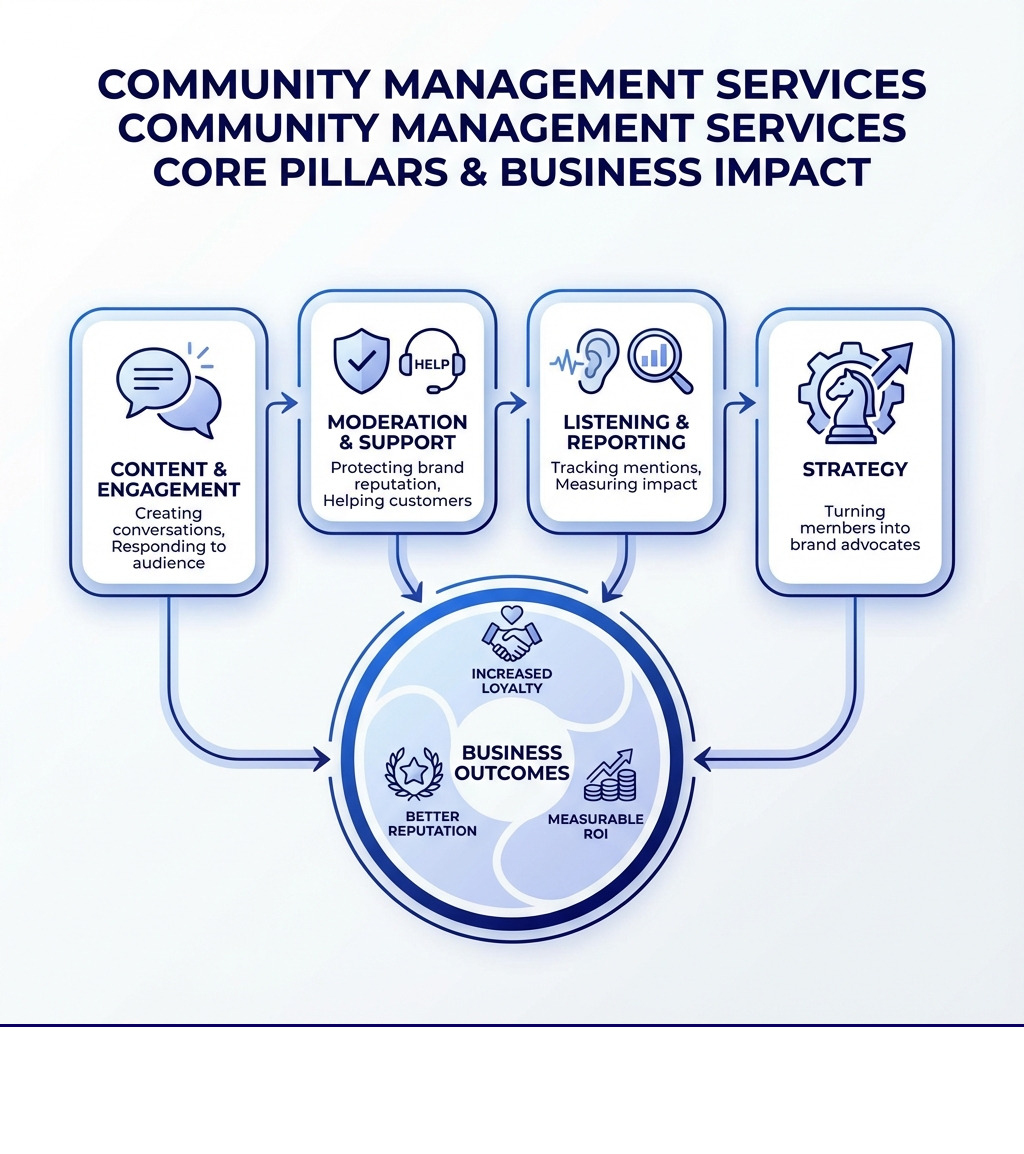 Infographic showing the core pillars of community management services: Content & Engagement (creating conversations and responding to audience), Moderation & Support (protecting brand reputation and helping customers), Listening & Reporting (tracking mentions and measuring impact), and Strategy (turning community members into brand advocates). Each pillar connects to business outcomes like increased loyalty, better reputation, and measurable ROI. - community management services infographic 