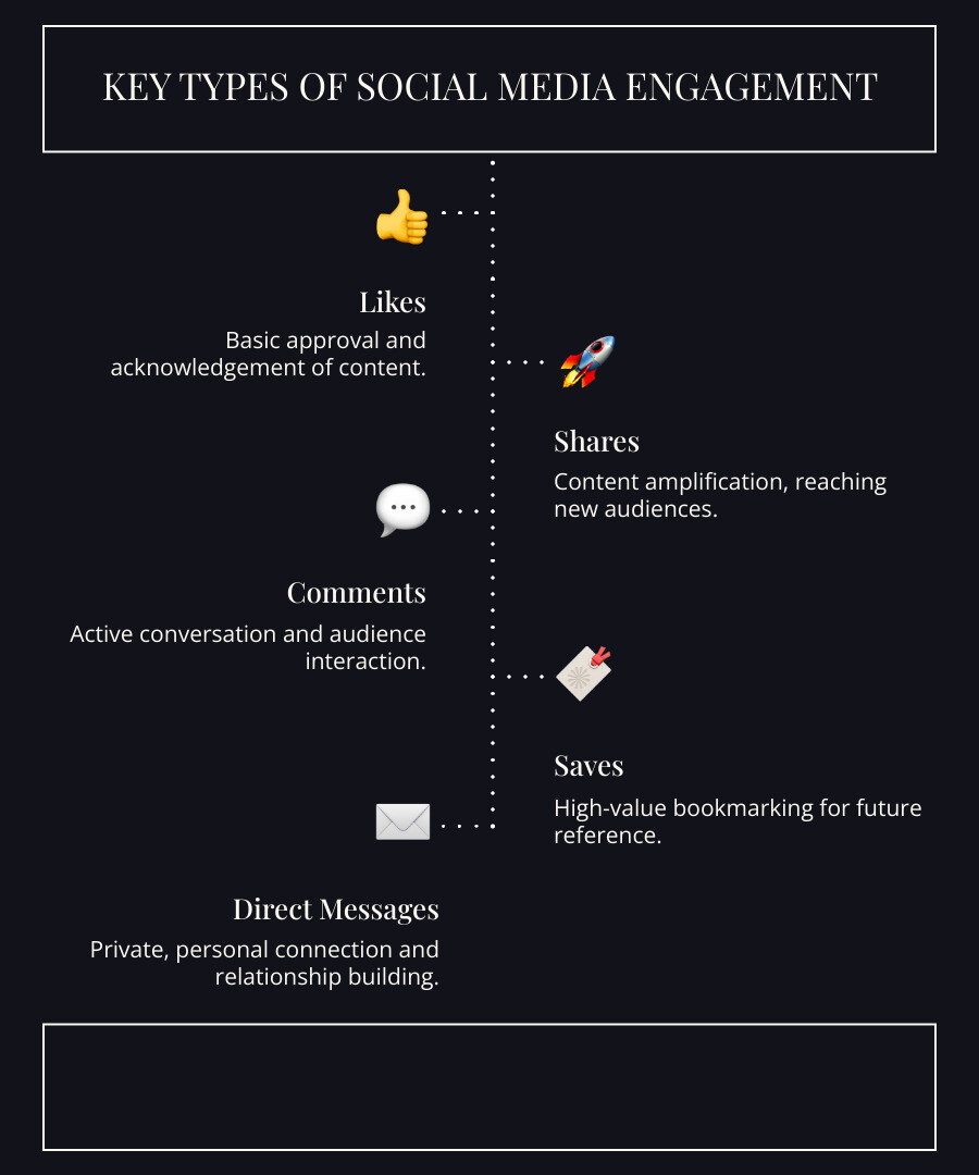 infographic showing the key types of social media engagement including likes (basic approval), comments (active conversation), shares (content amplification), saves (high-value bookmarking), DMs (direct relationship building), and click-throughs (intent to learn more), arranged from lowest to highest engagement value - social media engagement strategies infographic infographic-line-5-steps-dark