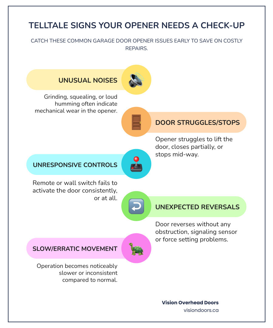 Infographic showing common signs your garage door opener needs repair: grinding or squealing noises, door that won't open or close completely, unresponsive remote control, door reversing unexpectedly, slow or inconsistent operation, and visible wear on drive chain or belt - affordable garage door opener repair in vernon, bc infographic infographic-line-5-steps-colors Infographic illustrating common signs that indicate a garage door opener needs repair, featuring categories like unusual noises, door struggles, unresponsive controls, unexpected reversals, and slow movement, with icons and text for each issue, branded with Vision Overhead Doors.