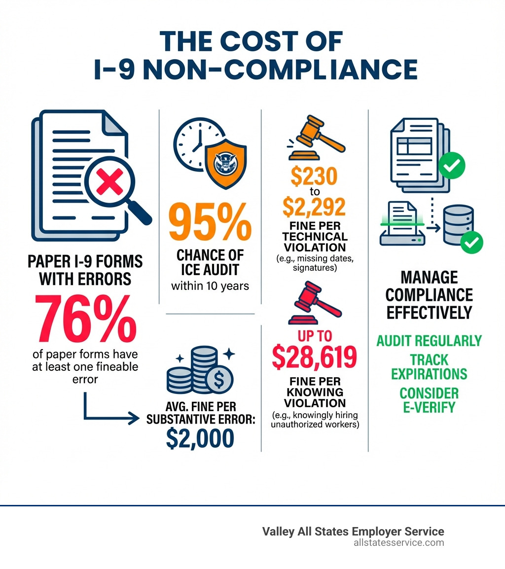 Infographic showing the cost of I-9 non-compliance: 76% of paper I-9 forms have at least one fineable error with an average fine of $2,000 per substantive error; 95% chance of ICE audit within 10 years; fines range from $230 to $2,292 per violation for technical errors, and up to $28,619 per violation for knowingly hiring unauthorized workers - I-9 compliance management infographic 