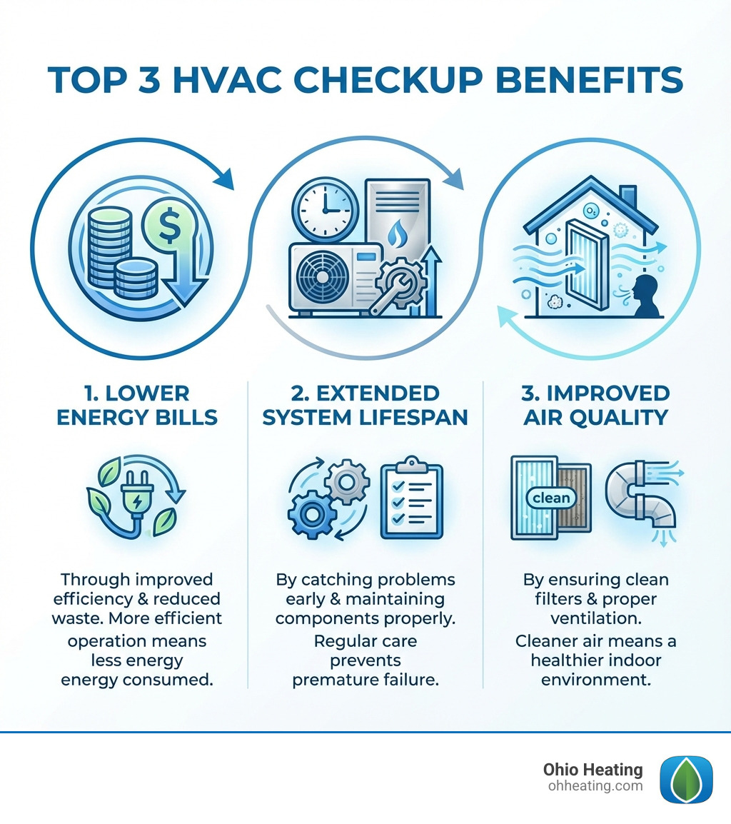 Infographic showing the top 3 benefits of an HVAC checkup: Lower Energy Bills through improved efficiency and reduced waste, Extended System Lifespan by catching problems early and maintaining components properly, and Improved Air Quality by ensuring clean filters and proper ventilation - HVAC system checkup infographic 