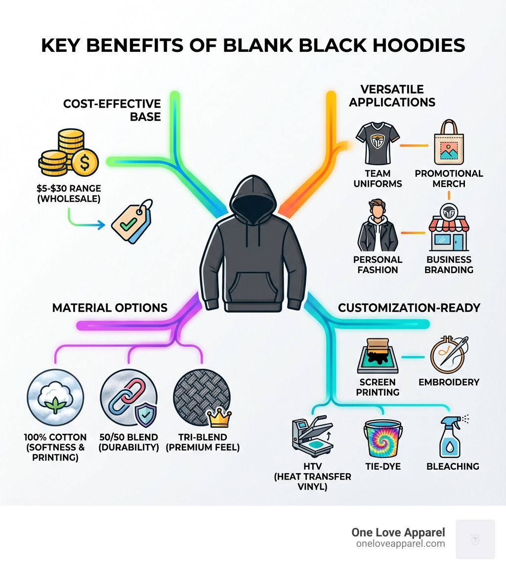 Infographic showing the key benefits of blank black hoodies: Cost-Effective Base for Customization ($5-$30 range for wholesale), Versatile Applications (team uniforms, promotional merchandise, personal fashion, business branding), Material Options (100% cotton for softness and printing, 50/50 blends for durability, tri-blends for premium feel), and Customization-Ready (compatible with screen printing, embroidery, HTV, tie-dye, and bleaching techniques) - black blank hoodie infographic 