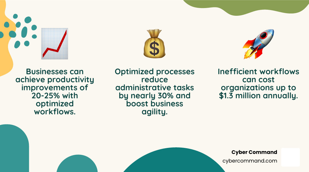 Infographic explaining the core benefits of business workflow optimization: increased efficiency and productivity gains of 20-25%, cost reduction through waste elimination and resource optimization, improved quality through standardized processes and reduced errors, enhanced agility enabling faster response to market changes, and better employee satisfaction by eliminating frustrating manual tasks - business workflow optimization infographic 3_facts_emoji_nature