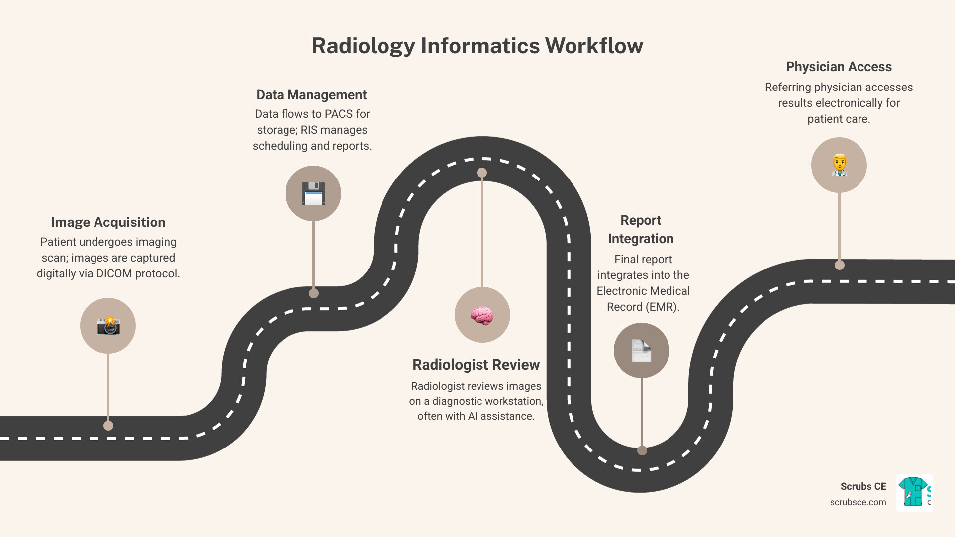 Infographic showing the radiology informatics workflow: Patient undergoes imaging scan, images are captured digitally via DICOM protocol, data flows to PACS for storage, RIS manages patient scheduling and reports, radiologist reviews images on diagnostic workstation with AI assistance, final report integrates into EMR, and referring physician accesses results electronically - Informatics in Radiology infographic roadmap-5-steps Infographic showing the radiology informatics workflow: Patient undergoes imaging scan, images are captured digitally via DICOM protocol, data flows to PACS for storage, RIS manages patient scheduling and reports, radiologist reviews images on diagnostic workstation with AI assistance, final report integrates into EMR, and referring physician accesses results electronically - Informatics in Radiology infographic roadmap-5-steps