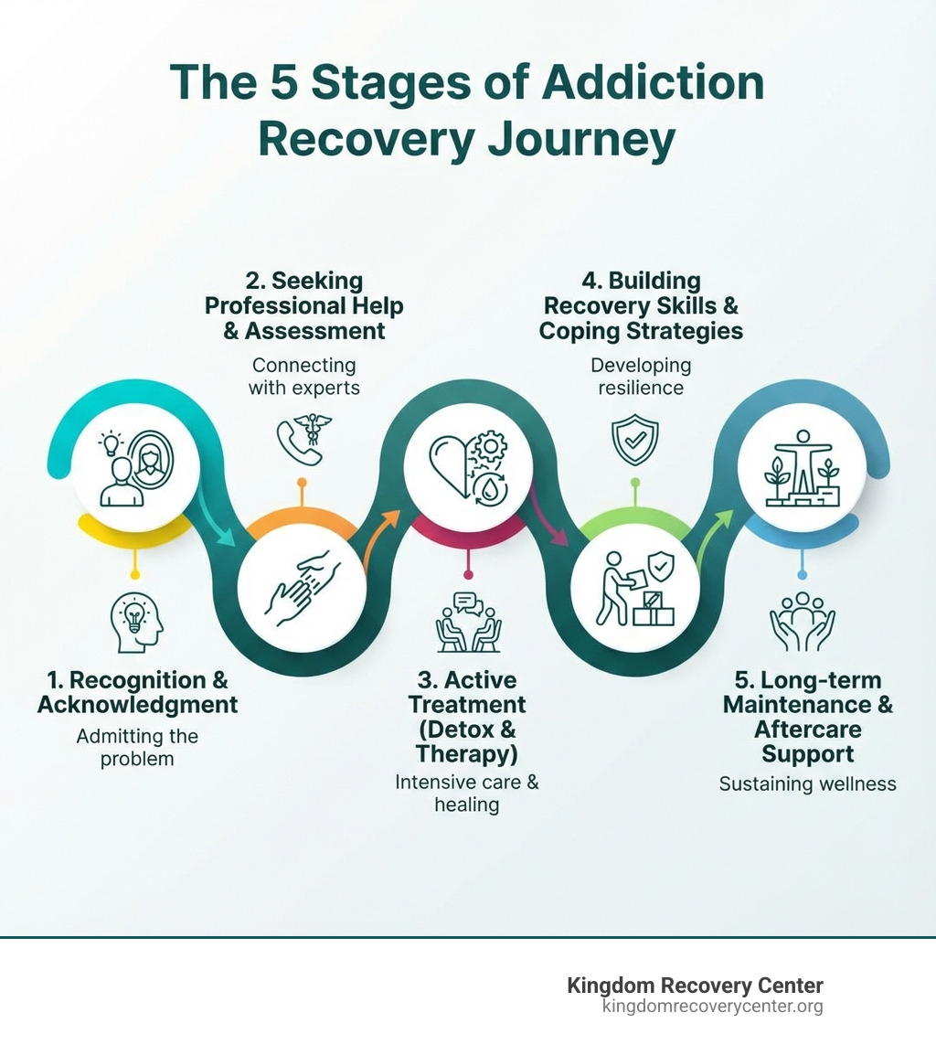 Infographic showing the five stages of addiction recovery: Recognition and acknowledgment of the problem, seeking professional help and assessment, active treatment including detox and therapy, building recovery skills and coping strategies, and long-term maintenance with aftercare support - Drug rehab cocke county tn infographic 