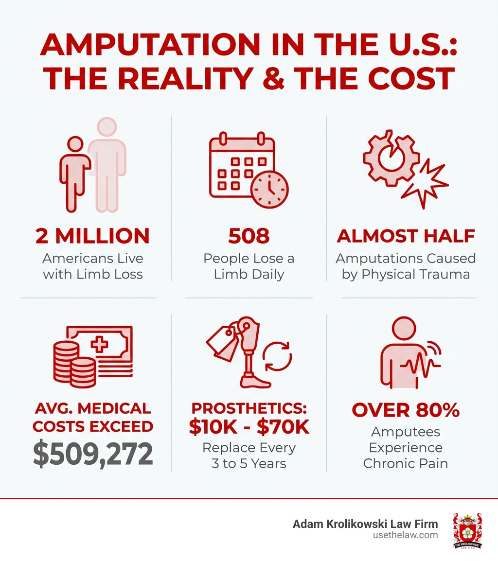 infographic showing statistics on amputation in the United States including that nearly 2 million Americans live with limb loss, 508 people lose a limb daily, almost half of all amputations are caused by physical trauma, average medical costs exceed $509,272, prosthetics cost $10,000 to $70,000 and require replacement every 3 to 5 years, and over 80 percent of amputees experience chronic pain - Loss of limb lawyer infographic infographic showing statistics on amputation in the United States including that nearly 2 million Americans live with limb loss, 508 people lose a limb daily, almost half of all amputations are caused by physical trauma, average medical costs exceed $509,272, prosthetics cost $10,000 to $70,000 and require replacement every 3 to 5 years, and over 80 percent of amputees experience chronic pain - Loss of limb lawyer infographic