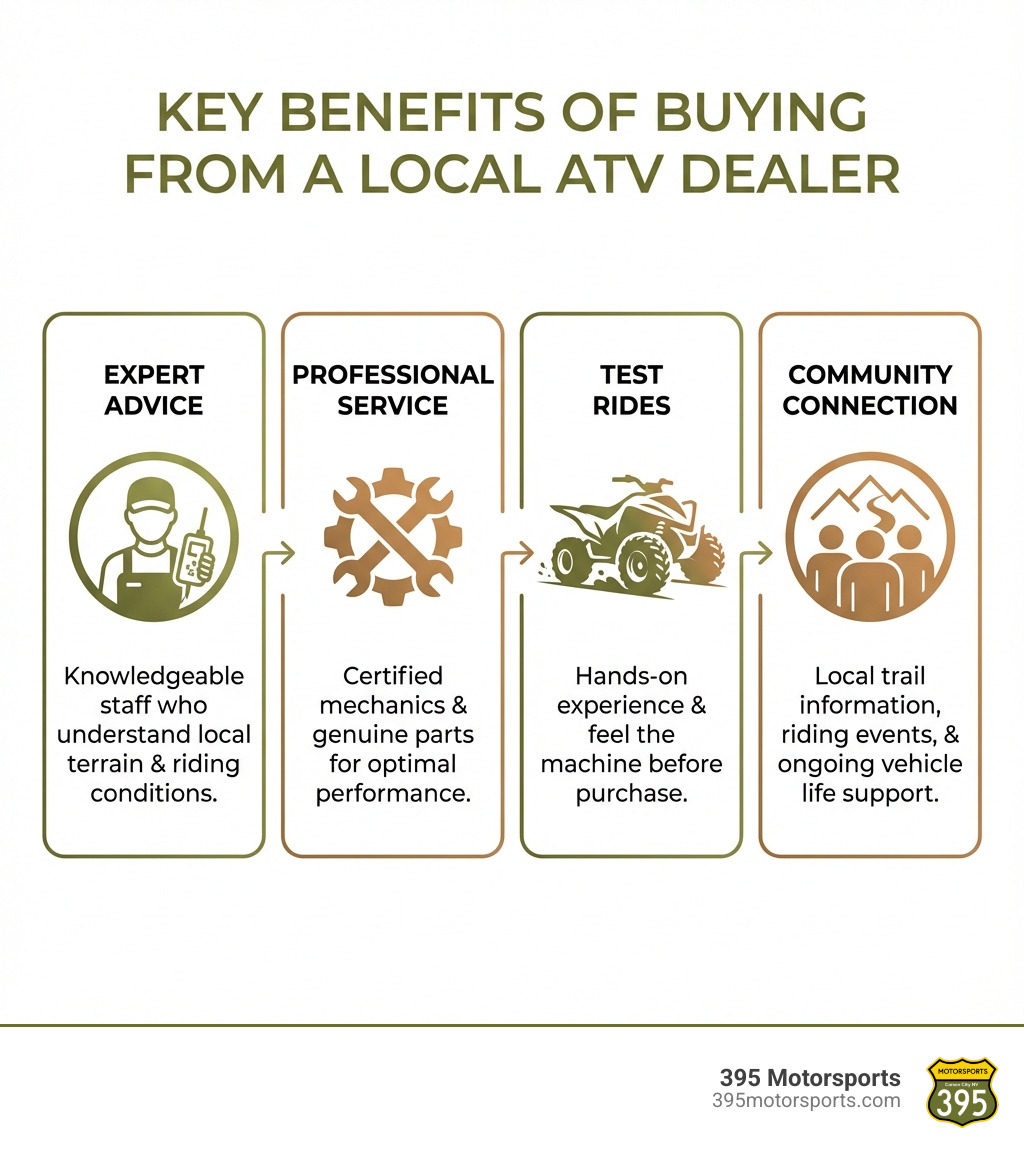Infographic showing the key benefits of buying from a local ATV dealer: Expert Advice section with a technician icon and text about knowledgeable staff who understand local terrain and riding conditions; Professional Service section with a wrench icon highlighting certified mechanics and genuine parts; Test Rides section with an ATV icon emphasizing hands-on experience before purchase; and Community Connection section with people icons representing local trail information, riding events, and ongoing support for the life of your vehicle - local atv dealers infographic 