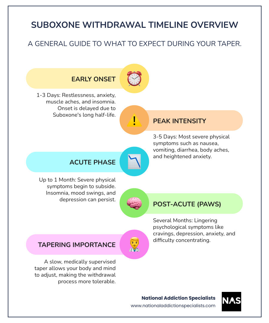 Infographic showing the typical timeline of Suboxone withdrawal symptoms - suboxone taper for heroin withdrawal infographic infographic-line-5-steps-colors
