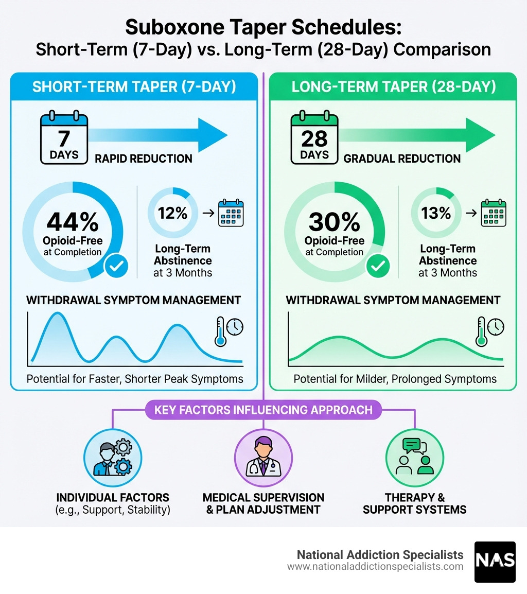 Infographic showing comparison of short-term 7-day versus long-term 28-day Suboxone taper schedules, including success rates at end of taper (44% vs 30%), long-term abstinence rates at 3 months (12% vs 13%), withdrawal symptom management, and key factors influencing which approach works best - suboxone taper for heroin withdrawal infographic 
