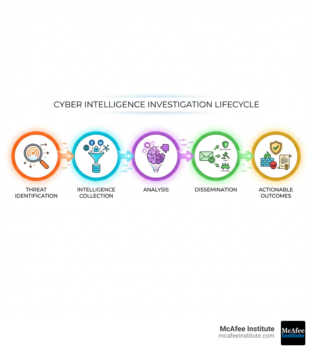 The Ultimate Guide to Becoming a CCII Cyber Intelligence Investigator ...