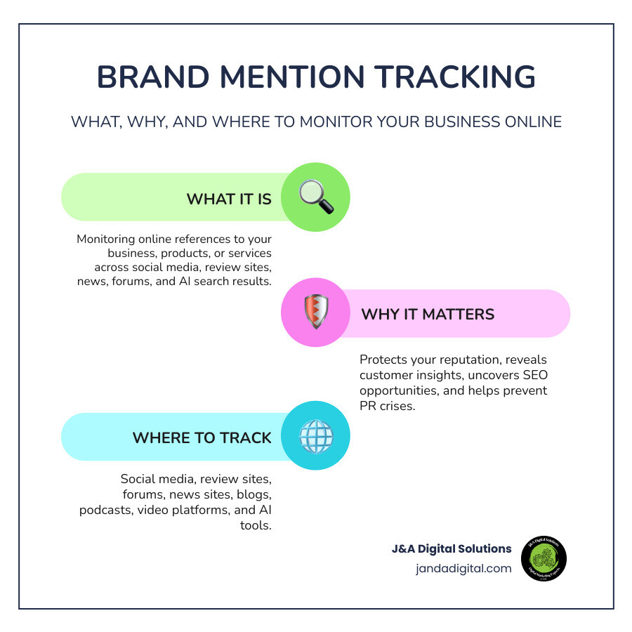Infographic showing the what, why, and where of brand mention tracking: What: Monitoring online references to your business; Why: Reputation management, customer insights, SEO benefits; Where: Social media, review sites, forums, news, AI platforms - Brand mention tracking infographic infographic-line-3-steps-colors