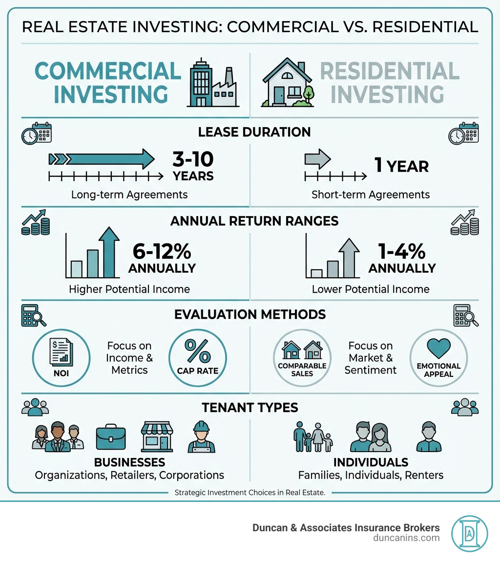Infographic showing key differences between commercial and residential real estate investing, including lease duration comparison (3-10 years vs 1 year), annual return ranges (6-12% vs 1-4%), evaluation methods (NOI and cap rate vs comparable sales and emotional appeal), and tenant types (businesses vs individuals) - commercial rental property infographic Infographic showing key differences between commercial and residential real estate investing, including lease duration comparison (3-10 years vs 1 year), annual return ranges (6-12% vs 1-4%), evaluation methods (NOI and cap rate vs comparable sales and emotional appeal), and tenant types (businesses vs individuals) - commercial rental property infographic