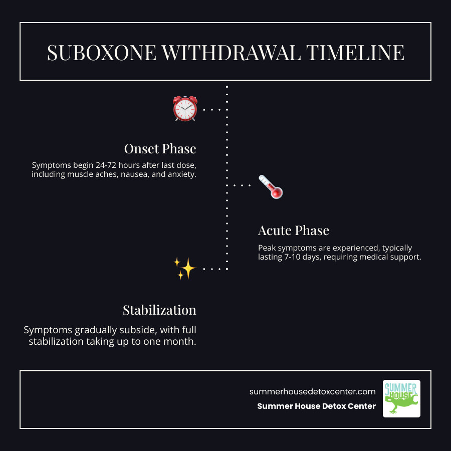 Infographic showing Suboxone's dual-action mechanism with buprenorphine binding to opioid receptors to reduce cravings and withdrawal symptoms, while naloxone blocks the euphoric effects of opioids and prevents misuse. Includes Florida map highlighting detox center locations and a timeline showing typical withdrawal phases from 24-72 hours onset through one-month stabilization period. - suboxone detox Florida infographic infographic-line-3-steps-dark