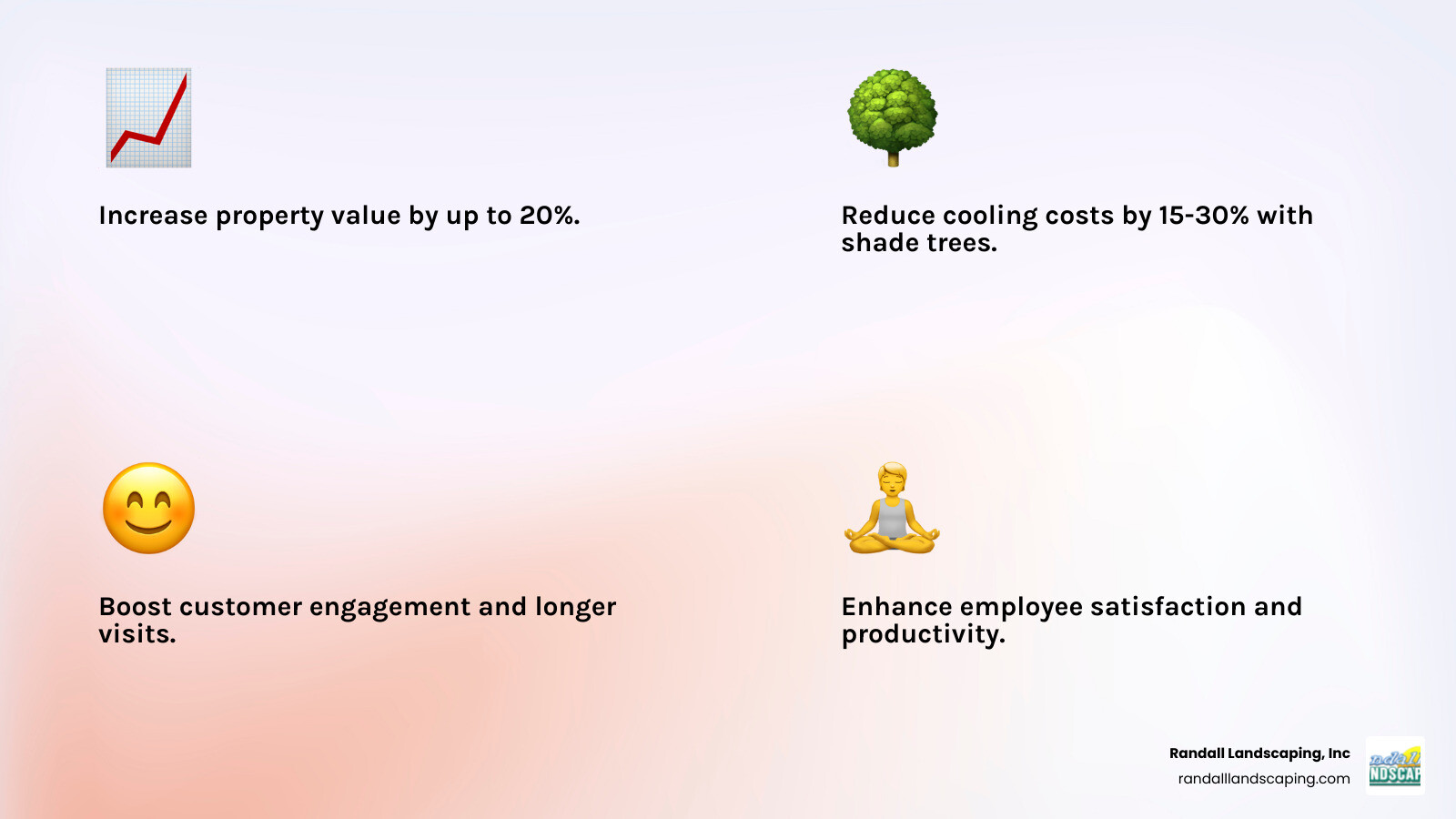 Infographic showing the ROI of commercial landscape design plans: 20% increase in property value, 15-30% reduction in cooling costs from shade trees, improved customer engagement and longer visits, enhanced employee satisfaction and productivity, effective traffic flow and wayfinding, strengthened brand identity and professional image, and reduced maintenance costs through smart plant selection - commercial landscape design plans infographic 4_facts_emoji_light-gradient