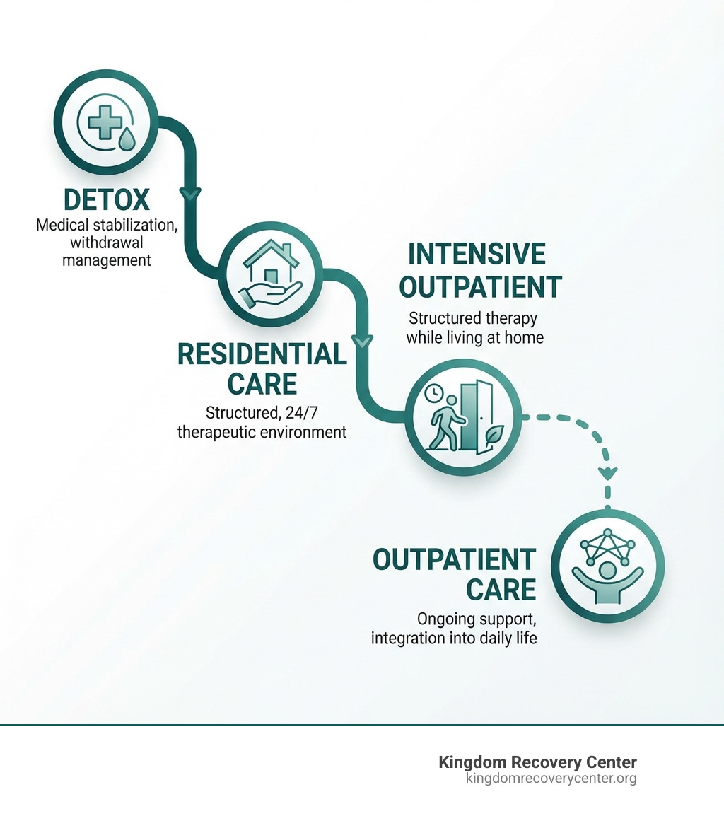 image illustrating the step-down process from detox to outpatient care - drug rehab Knox county tn
