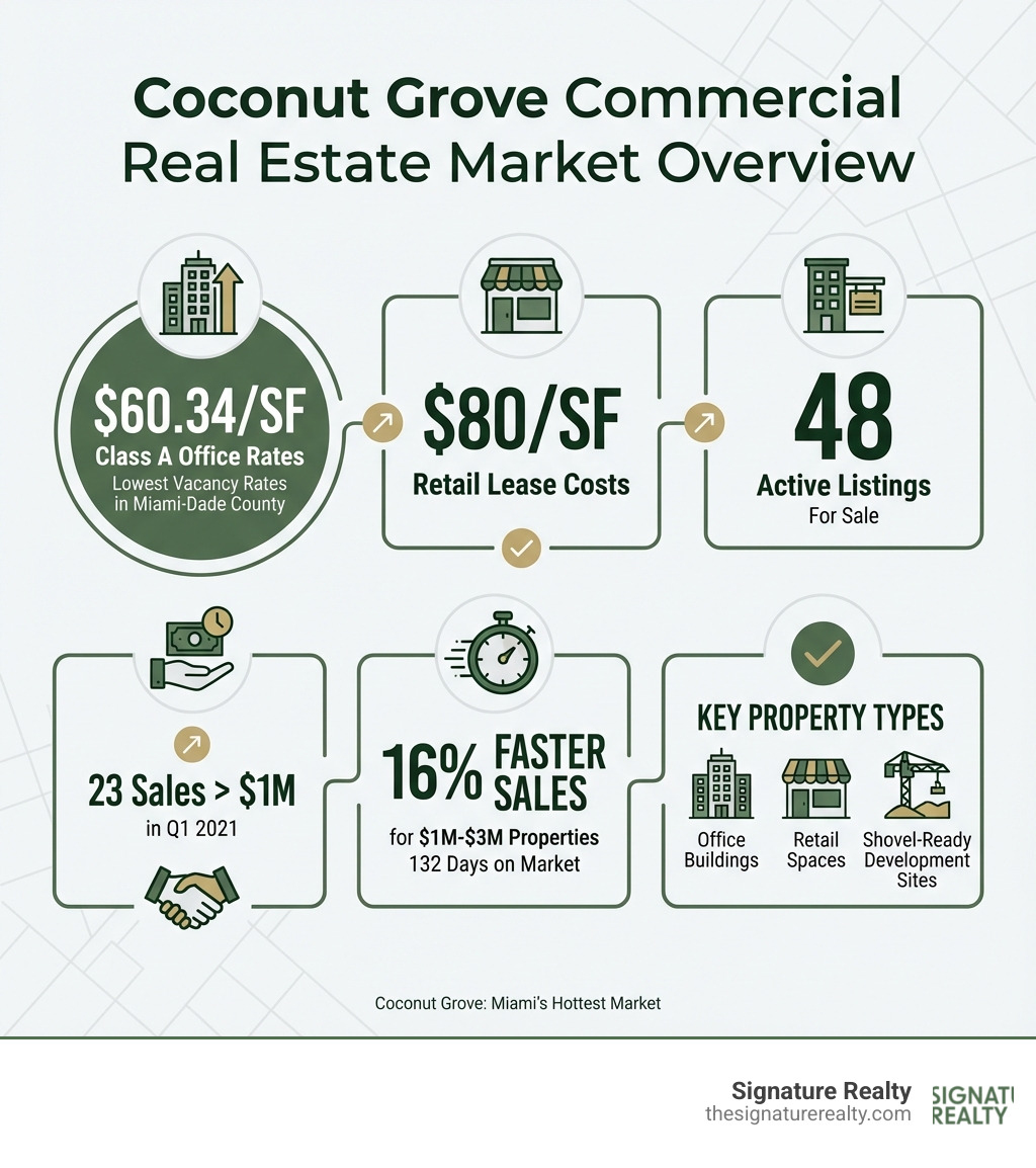 Coconut Grove Commercial Real Estate Market Overview showing Class A office rates at $60.34/SF, retail lease costs at $80/SF, 48 active listings, 23 sales over $1M in Q1 2021, 16% faster sales for $1M-$3M properties at 132 days on market, lowest vacancy rates in Miami-Dade County, and key property types including office buildings, retail spaces, and shovel-ready development sites - coconut grove commercial real estate infographic Coconut Grove Commercial Real Estate Market Overview showing Class A office rates at $60.34/SF, retail lease costs at $80/SF, 48 active listings, 23 sales over $1M in Q1 2021, 16% faster sales for $1M-$3M properties at 132 days on market, lowest vacancy rates in Miami-Dade County, and key property types including office buildings, retail spaces, and shovel-ready development sites - coconut grove commercial real estate infographic