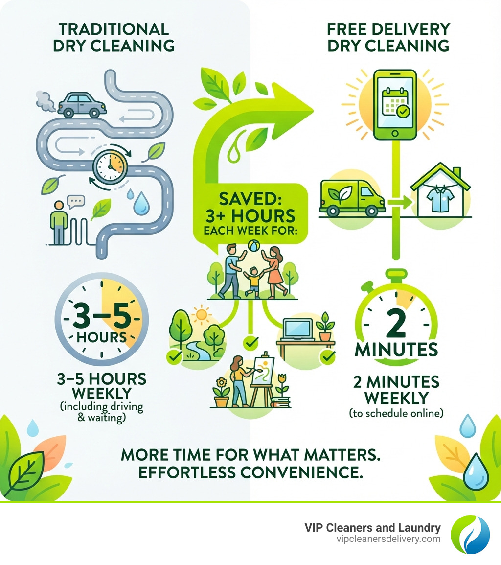 Infographic comparing weekly time spent on traditional dry cleaning (3–5 hours including driving and waiting) versus free delivery dry cleaning (2 minutes to schedule online), highlighting 3+ hours saved each week for family, hobbies, or work - free delivery dry cleaning infographic 2_facts_emoji_nature - free delivery dry cleaning infographic Infographic comparing weekly time spent on traditional dry cleaning (3–5 hours including driving and waiting) versus free delivery dry cleaning (2 minutes to schedule online), highlighting 3+ hours saved each week for family, hobbies, or work - free delivery dry cleaning infographic 2_facts_emoji_nature - free delivery dry cleaning infographic