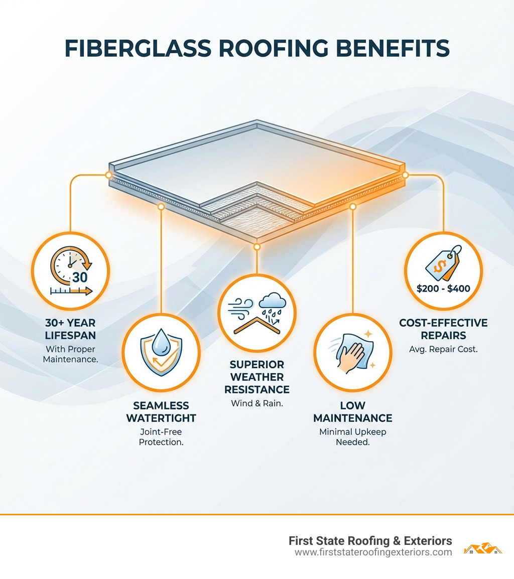 Infographic showing key benefits of fiberglass roofing: 30+ year lifespan with proper maintenance, seamless watertight protection, superior weather resistance to wind and rain, low maintenance requirements, and cost-effective repairs averaging $200-$400 - fiberglass roofers near me infographic 