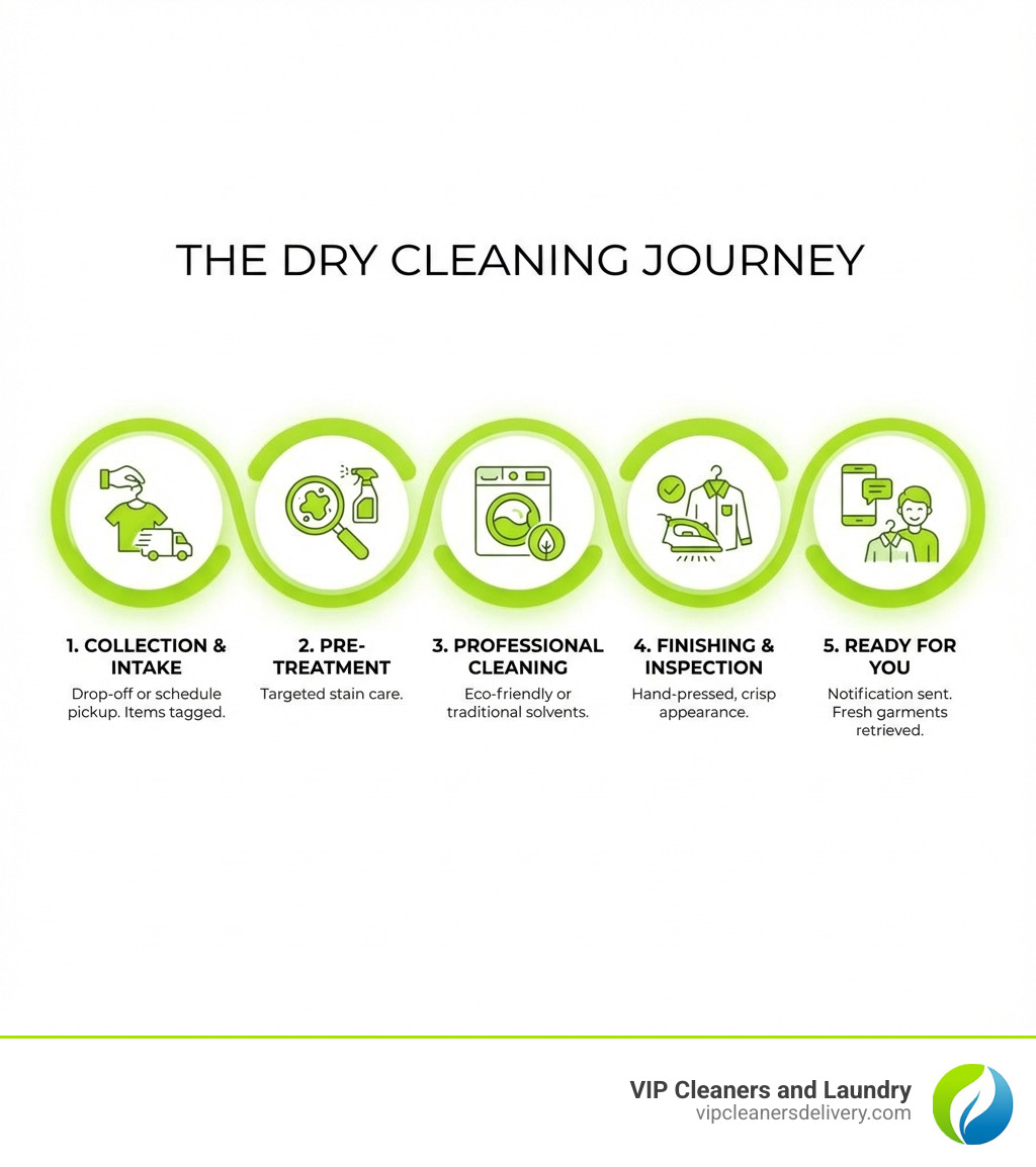 Infographic showing the dry cleaning process: Step 1 - Drop off garments at the cleaner or schedule pickup; Step 2 - Items are inspected and tagged with tracking system; Step 3 - Pre-treatment of stains and problem areas; Step 4 - Professional cleaning using eco-friendly or traditional solvents; Step 5 - Hand-pressing and finishing for crisp appearance; Step 6 - Final quality inspection and packaging; Step 7 - Pickup notification sent to customer; Step 8 - Customer retrieves fresh, clean garments - Dry cleaners Rancho Bernardo infographic 