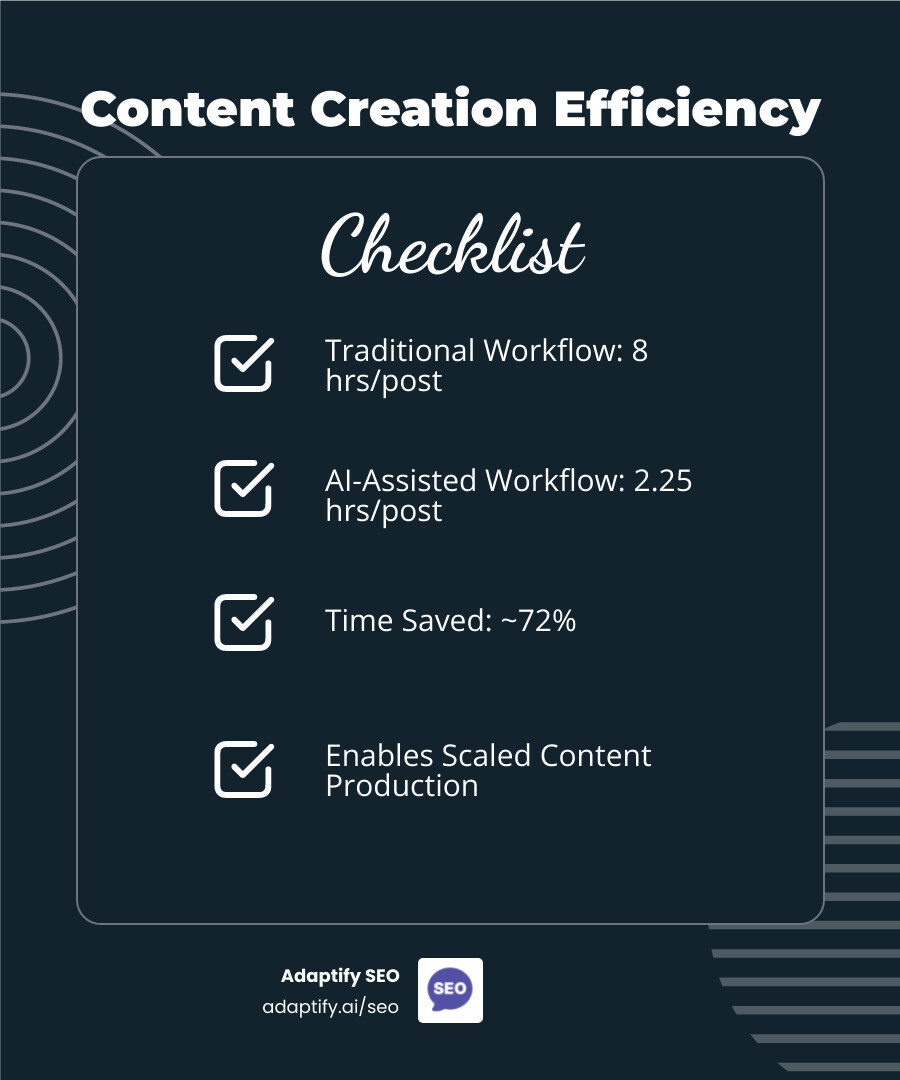 Infographic showing traditional content workflow (research, outline, first draft, editing, SEO optimization, publishing - 8 hours total) compared to AI-assisted workflow (AI prompt, AI draft generation, human editing and fact-checking, SEO refinement, publishing - 2.25 hours total) - ai blog content generator infographic checklist-dark-blue