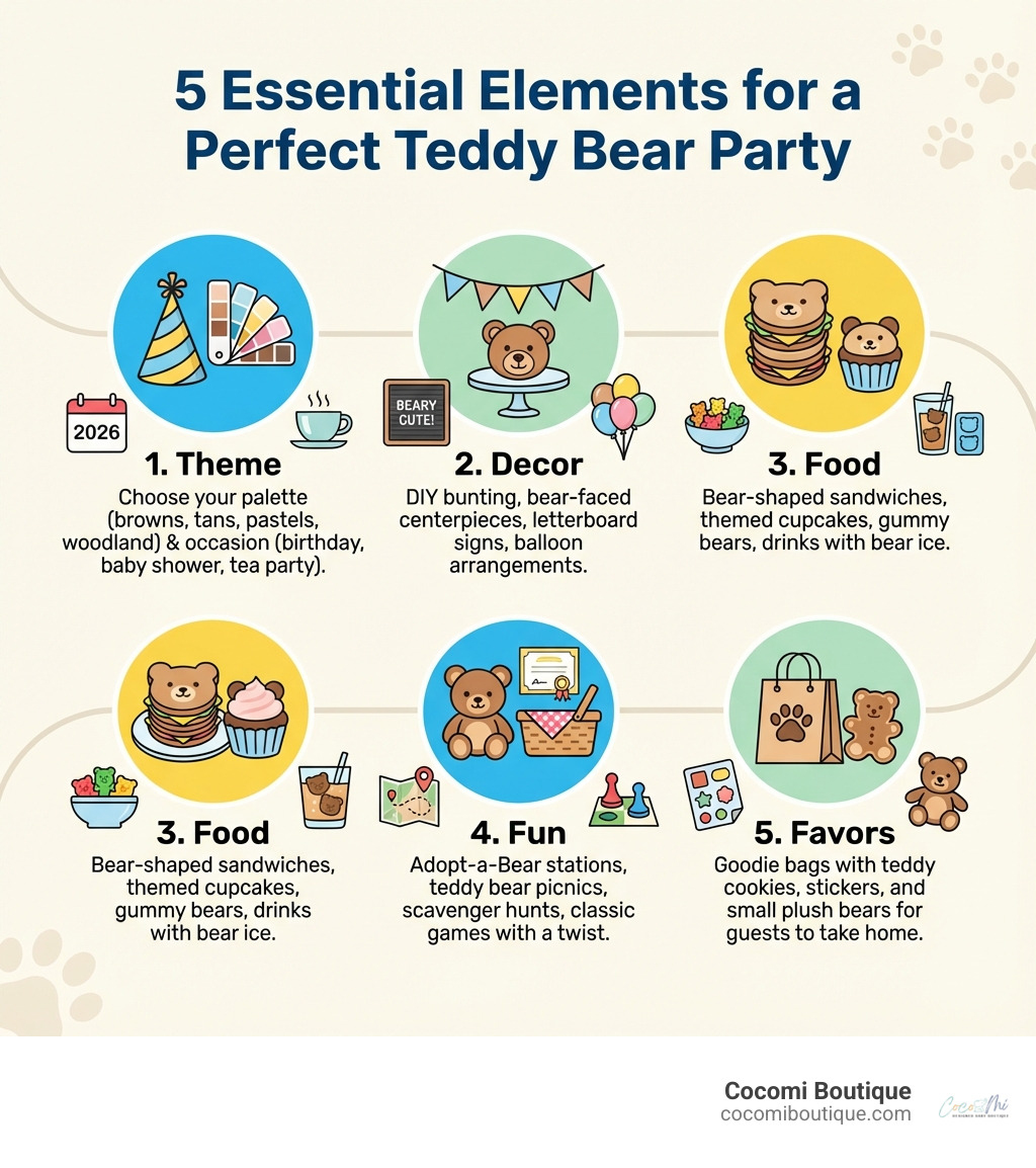 Infographic showing the 5 essential elements of planning a teddy bear party: 1. Theme - Choose your color palette and occasion (birthday, baby shower, tea party). 2. Decor - DIY bunting, bear centerpieces, letterboard signs, and balloon arrangements. 3. Food - Bear-shaped sandwiches, themed cupcakes, gummy bears, and specialty drinks with bear ice cubes. 4. Fun - Adopt-a-Bear stations, teddy bear picnics, scavenger hunts, and classic games with a bear twist. 5. Favors - Goodie bags with teddy cookies, stickers, and small plush bears for guests to take home. - Teddy bear themed infographic 