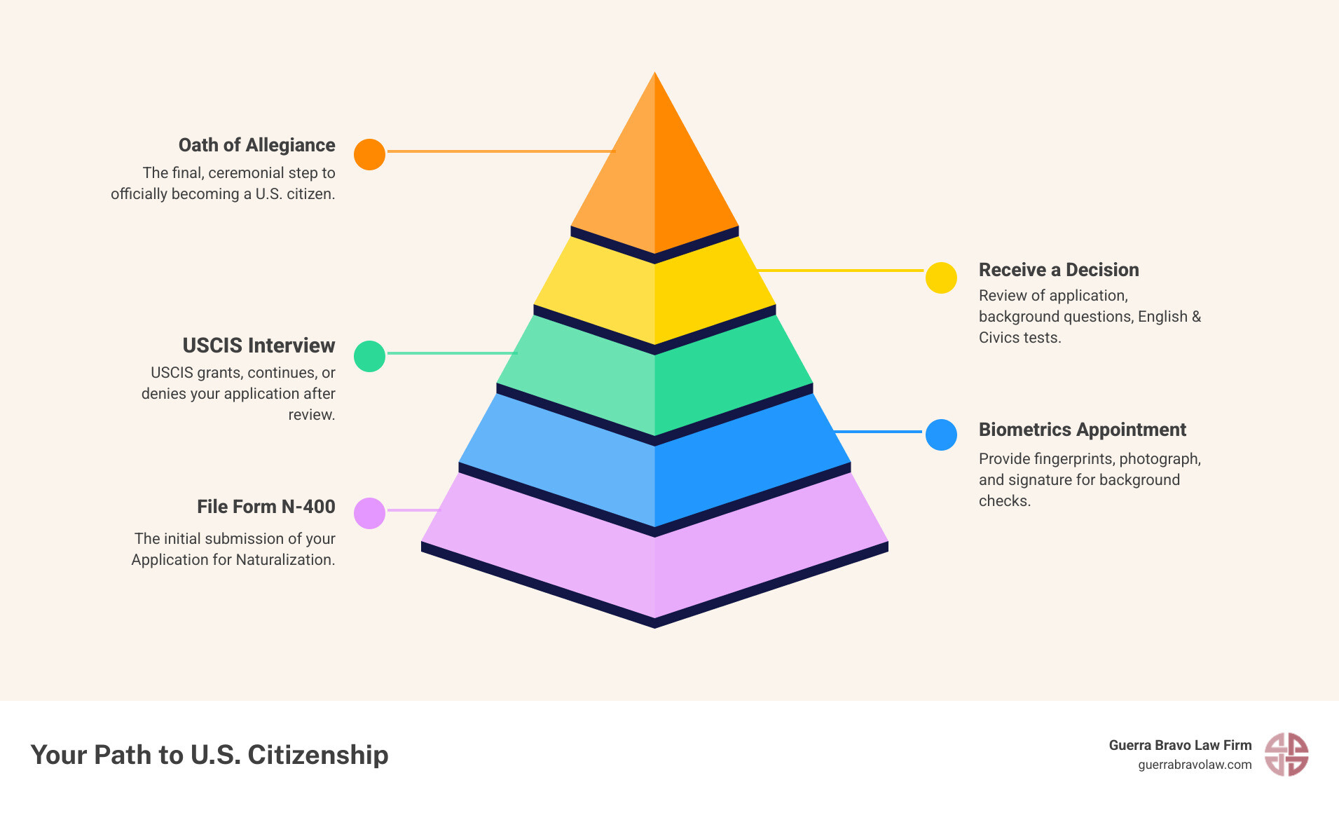 Infographic showing the naturalization process timeline: 1. File Form N-400 (Application), 2. Biometrics Appointment (Background check), 3. USCIS Interview (English and civics tests), 4. Decision (Grant, Continue, or Deny), 5. Oath of Allegiance Ceremony (Become a U.S. citizen). Timeline shows 8-14 months average processing time. - naturalization lawyers near me infographic pyramid-hierarchy-5-steps
