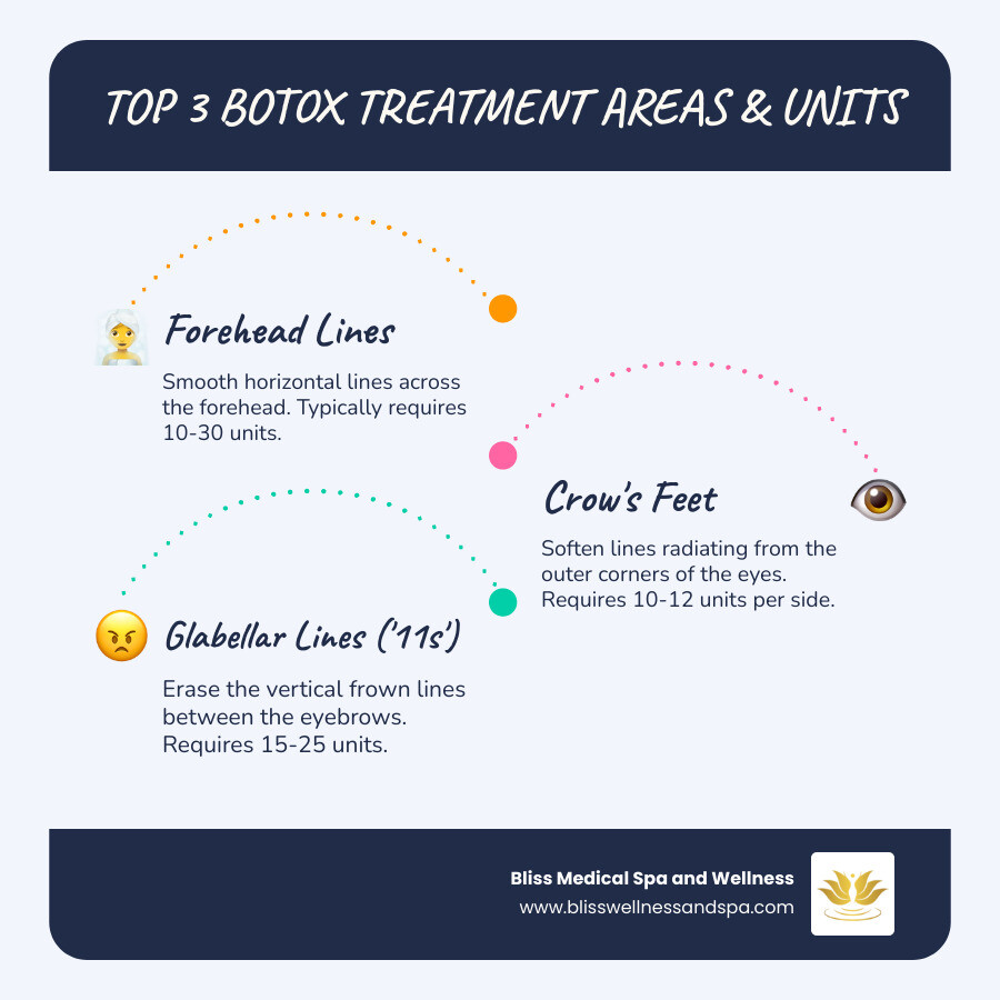 Infographic showing the top 3 Botox treatment areas: horizontal forehead lines (typically 10-30 units), crow's feet around eyes (10-12 units per side), and glabellar lines or '11s' between brows (15-25 units), with average total cost ranges and expected duration of 3-4 months - Botox deals Phoenix infographic infographic-line-3-steps-blues-accent_colors