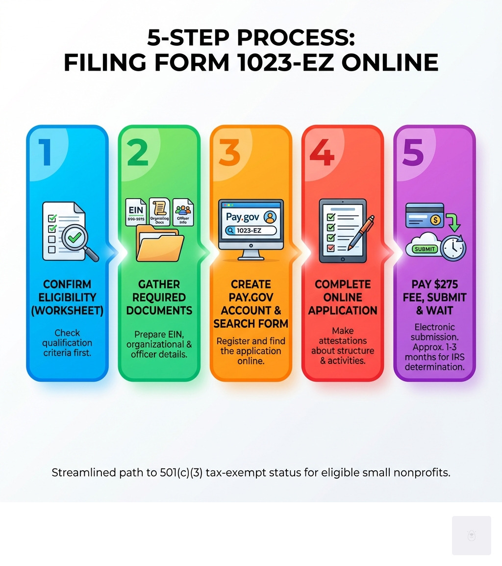 Infografía que muestra el proceso de 5 pasos para presentar el Formulario 1023-EZ en línea: Paso 1: Complete la hoja de trabajo de elegibilidad para confirmar que su organización califica; Paso 2: Reúna los documentos requeridos, incluyendo EIN, documentos de organización e información del funcionario; Paso 3: Cree una cuenta en Pay.gov y busque el Formulario 1023-EZ; Paso 4: Complete la solicitud en línea con certificaciones sobre la estructura y las actividades de su organización; Paso 5: Pague la tarifa de presentación de $275 y envíela electrónicamente, luego espere de 1 a 3 meses para la determinación del IRS - infografía de la solicitud en línea 1023 ez 