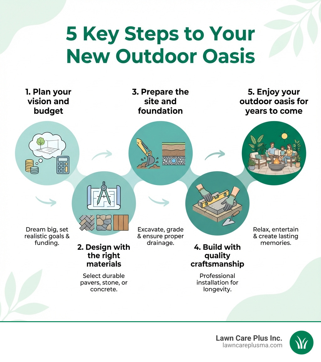 infographic showing the 5 key steps to a new patio: Plan your vision and budget, Design with the right materials, Prepare the site and foundation, Build with quality craftsmanship, and Enjoy your outdoor oasis for years to come - Patio Builder infographic 