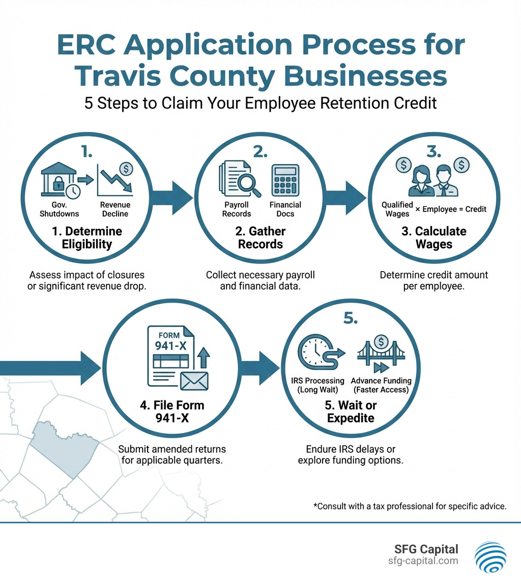 Infographic showing the ERC application process: 1) Determine eligibility based on government shutdowns or revenue decline, 2) Gather payroll records and financial documents, 3) Calculate qualified wages per employee, 4) File Form 941-X for applicable quarters, 5) Wait for IRS processing or explore advance funding options - erc funding Travis County infographic 