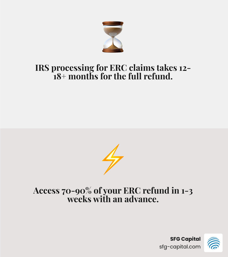 Infographic explaining the timeline difference between waiting for the IRS vs. getting an ERC advance - Employee Retention Credit advance infographic 2_facts_emoji_grey
