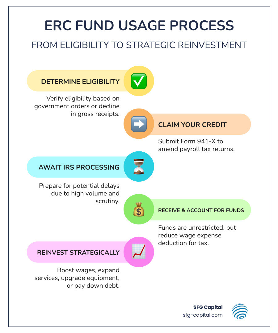 Infographic showing the ERC fund usage process: 1. Determine Eligibility (government shutdown or revenue decline), 2. File Form 941-X to claim credit, 3. Wait for IRS processing (currently delayed), 4. Receive refund with no spending restrictions, 5. Reduce wage expense deduction on tax return, 6. Reinvest in business growth (wages, marketing, equipment, debt paydown) - use erc funds infographic infographic-line-5-steps-colors