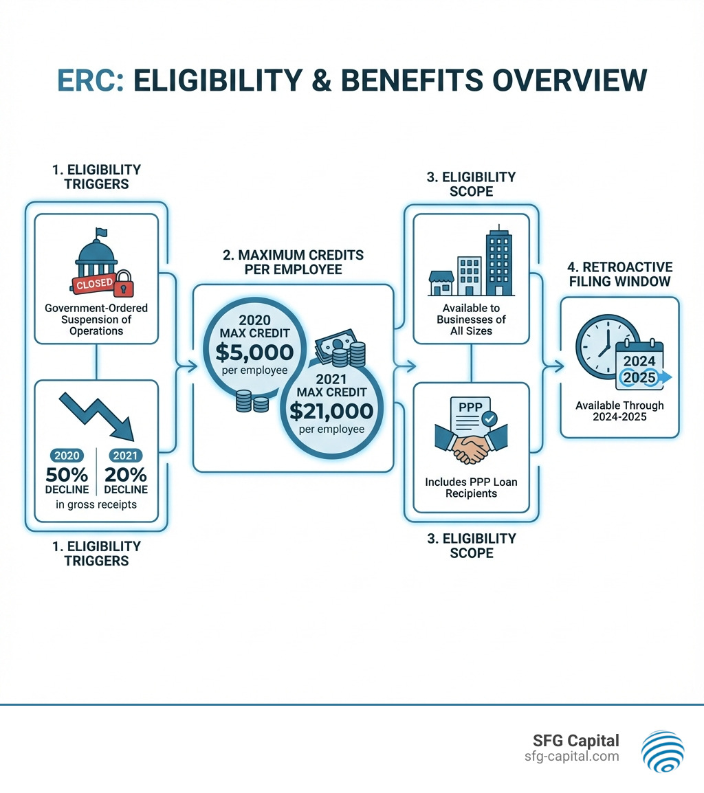 Infographic showing ERC eligibility criteria including government-ordered suspension of operations, decline in gross receipts of 50% in 2020 or 20% in 2021, maximum credits of $5,000 per employee for 2020 and $21,000 per employee for 2021, available to businesses of all sizes including those who received PPP loans, and retroactive filing available through 2024-2025 - What is ERC infographic 