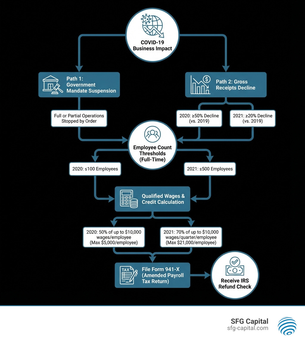 Infographic showing the ERC qualification flowchart: starting with business impact during COVID-19, branching into government mandate suspension or gross receipts decline pathways, leading through employee count thresholds for 2020 and 2021, qualified wage calculations at 50% for 2020 and 70% for 2021, and ending with filing Form 941-X to receive refund check from IRS - ERC funding requirements infographic 