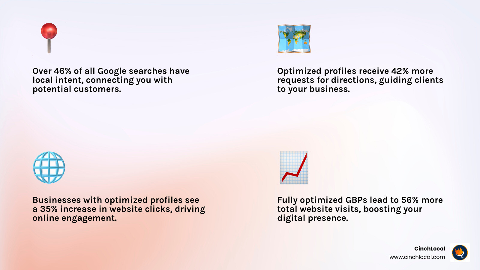 infographic showing step-by-step process for Google Business Profile optimization with key metrics including 42% more direction requests, 35% more website clicks, and 56% more total website visits for businesses with optimized profiles - gmb marketing solutions gmb optimization infographic 4_facts_emoji_light-gradient infographic showing step-by-step process for Google Business Profile optimization with key metrics including 42% more direction requests, 35% more website clicks, and 56% more total website visits for businesses with optimized profiles - gmb marketing solutions gmb optimization infographic 4_facts_emoji_light-gradient
