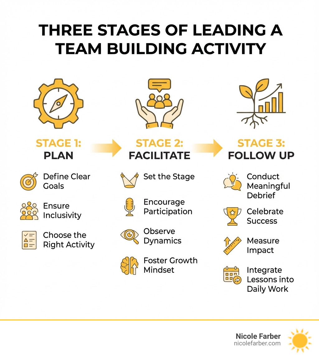 Infographic showing the three stages of leading a team building activity: Stage 1 - Plan (Define clear goals, ensure inclusivity, choose the right activity), Stage 2 - Facilitate (Set the stage, encourage participation, observe dynamics, foster growth mindset), Stage 3 - Follow Up (Conduct meaningful debrief, celebrate success, measure impact, integrate lessons into daily work) - how to lead a team building activity infographic 