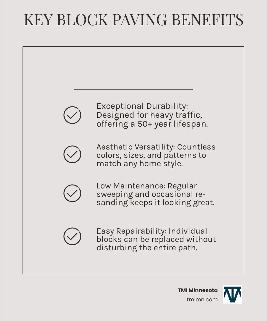 Infographic showing the four key benefits of block paving paths: top left shows a hammer and wrench representing durability and 50+ year lifespan, top right displays multiple color swatches and pattern options for aesthetic versatility, bottom left shows a broom and minimal maintenance tools, bottom right illustrates a single block being lifted out representing easy repairability - block paving path infographic checklist-light-beige